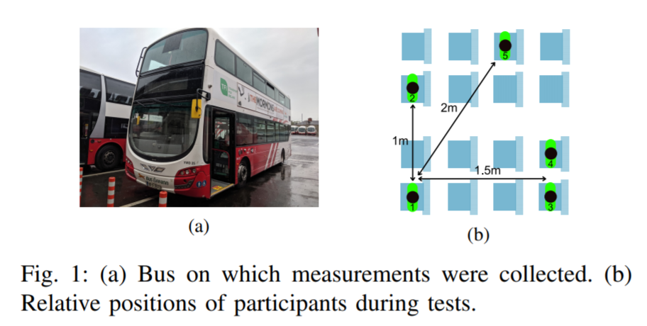 Now, what's going on here and why is it the best data so far?First, it's the best data because it's the only data, Leith and Farerrell have made it freely available here: https://github.com/doug-leith/dublinbus_gaen_datasetSo they tested this on a bus in Dublin