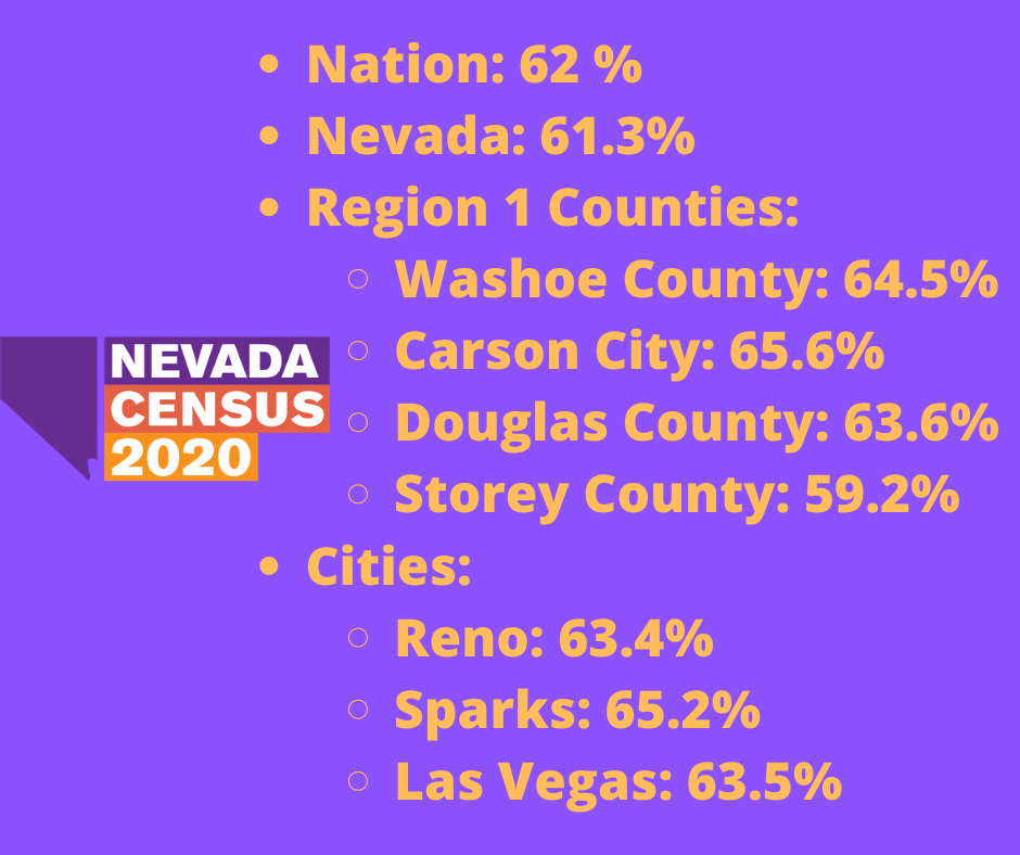CCNN1's tweet photo. Have you completed your #2020Census? There is still time! This will determine how much funding our communities will receive over the next 10 years. Help make a difference! Visit https://t.co/xHrwMXNmAg or call 844-330-2020. Llame 1-844-468-2020. #BeCounted #NVCounts #RenoCounts https://t.co/nmcSPBUIQ9