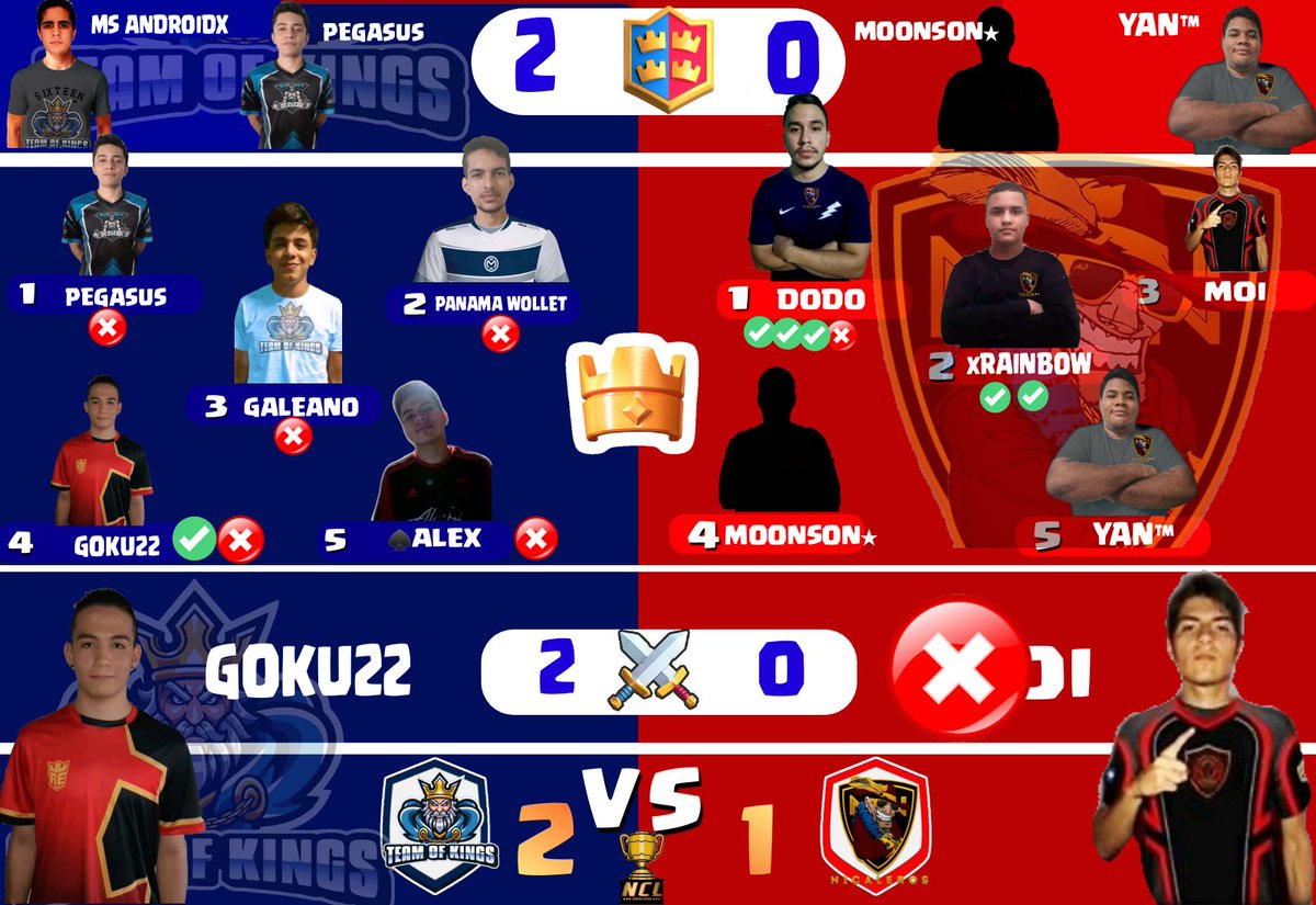 NclNica's tweet photo. #NCL4
SEMI FINALES
TEAM OF KING 2-1 NNICALEROS
@NNicaleros @TEAMOFKINGS5 https://t.co/G9euTSn4rC
