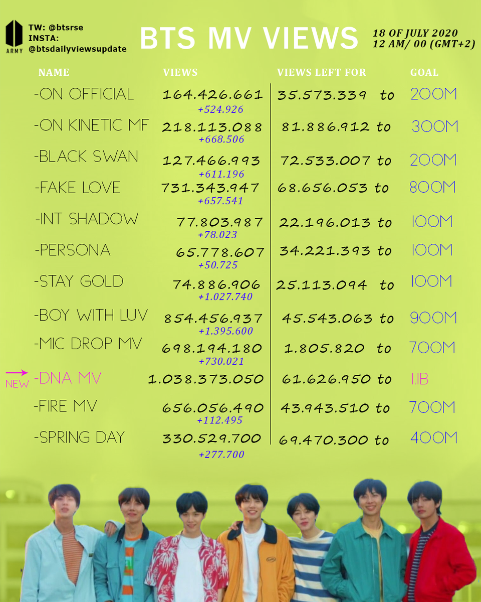 BTSAgustDr's tweet photo. BTS MV VIEWS 18/07/20 - 12 AM (GMT+2)
🇪🇸💜
@bts_bighit @BTS_twt
 #dna1bparty #DNA #BTSDNA
 #BTSSTREAM #Army #Armystrong #bts2020 #BTS #FakeLove #Shadow  #BlackSwan #BTSON #BTSMICDROP #btsstaygold #BoyWithLuv #boywithluv_800m #btsfire   #STREAMPARTY #ARMYStreamBattle https://t.co/tDyxNehmvc