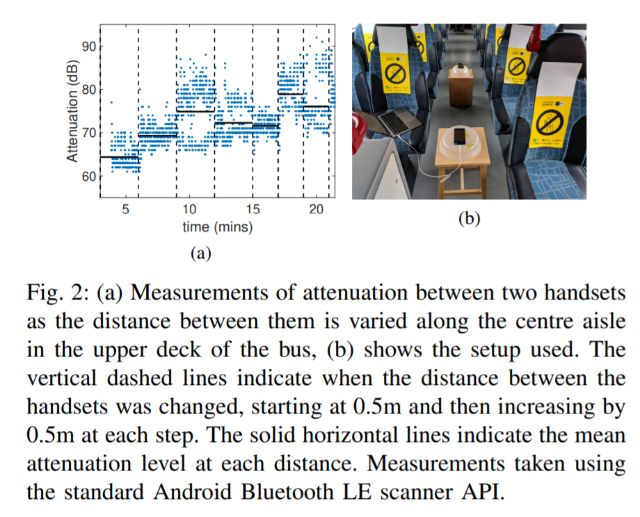 replaced on the upper deck of the bus (yeah :-)). To get a baseline, the phones were placed in the center aisle and, starting at 0.5m, were moved by another 0.5m ever 5 minutes. Looking at this measurement, we see that between 1.5 and 2.5m the attenuation DECREASES.