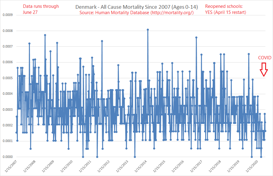 3/ Denmark: The first country to reopen schools, having previously closed them.They are experiencing no ill effects of this decision.