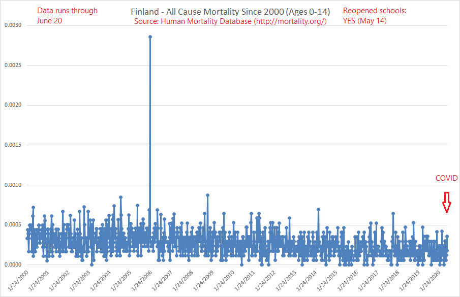 1/ Finland: We start with Finland because it's unusual. There was a tragic school shooting in 2007 which appears in this data.  https://en.wikipedia.org/wiki/Jokela_school_shootingI post Finland first to provide a sense of scale: That very large spike is the result of 9 fatalities.Very small numbers.
