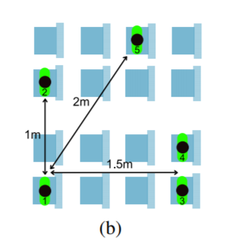 Why is that? Well, the movement of radio signals in a metal tube with holes is complex (reflections, etc.). Now, this was just the baseline, now let's add some people. And now it starts to get interesting: According to BLE attenuation, the person furthest away is measured as