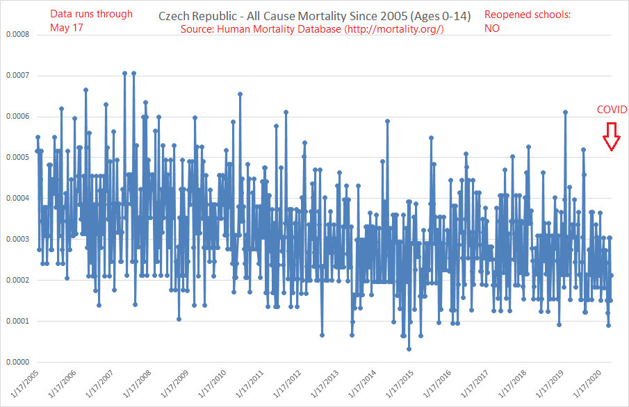 7/ Czech Republic: Similarly has not reopened schools.You're going to get really bored of looking at charts like this soon, aren't you?