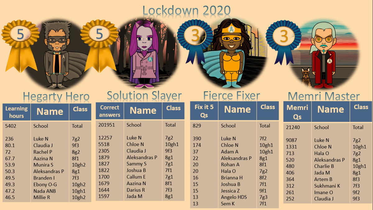 MathsHeys's tweet photo. Whole school Lockdown Hegarty Heroes Awards.
239501 questions answered over 5402 learning hours.
Fantastic work everyone @SchoolHeys https://t.co/Wx9IGl2CRM