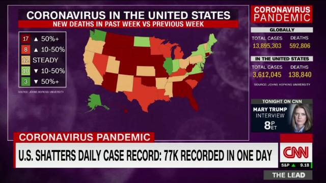 TheLeadCNN's tweet photo. One month ago, Trump said coronavirus was ‘dying out’ -- today 17 states are seeing a 50% increase in the death toll from last week. @jaketapper reports https://t.co/pJ0qoOnbEX https://t.co/0dqSb0v0A2