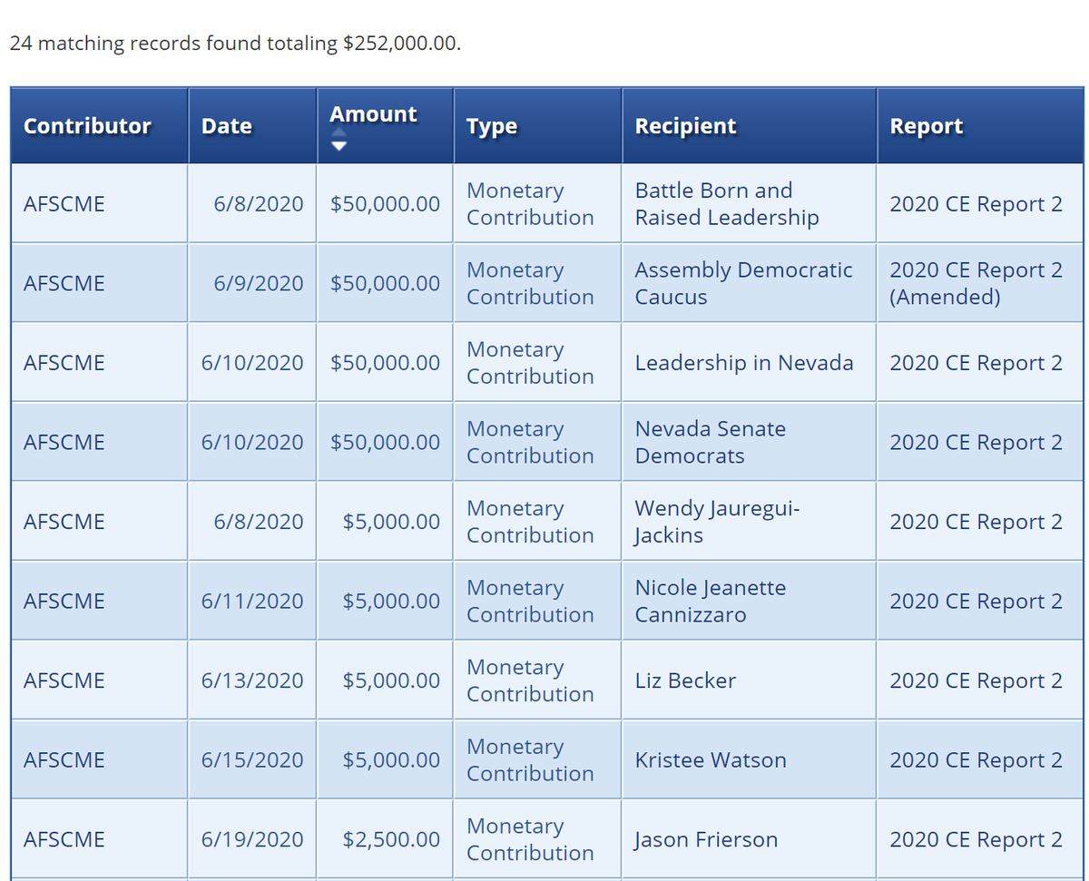 RileySnyder's tweet photo. AFSCME, the union representing state/local government employees, has made nearly a quarter million in contributions to #nvleg Dem candidates/PACs/caucuses during the last 3 months per campaign finance reports. Union has been vocal in opposing planned state worker furloughs https://t.co/qwdFx0OSRK