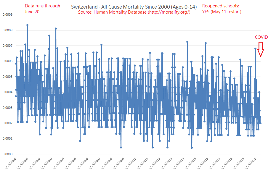 5/ Switzerland: Another of the countries to reopen schools rather early, on May 11. Again, no ill effects are evident among children.