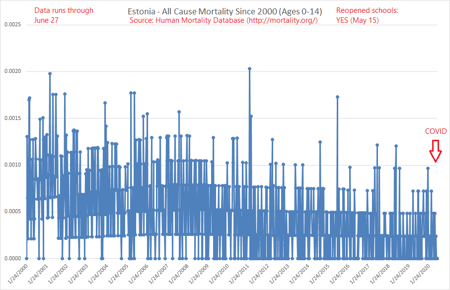 11/ Estonia: OK, honestly, I don't know how reliable the data reporting is in Estonia. There are periods where they reported 0 childhood deaths. I guess that's possible?Anyway, Estonia reopened schools too.