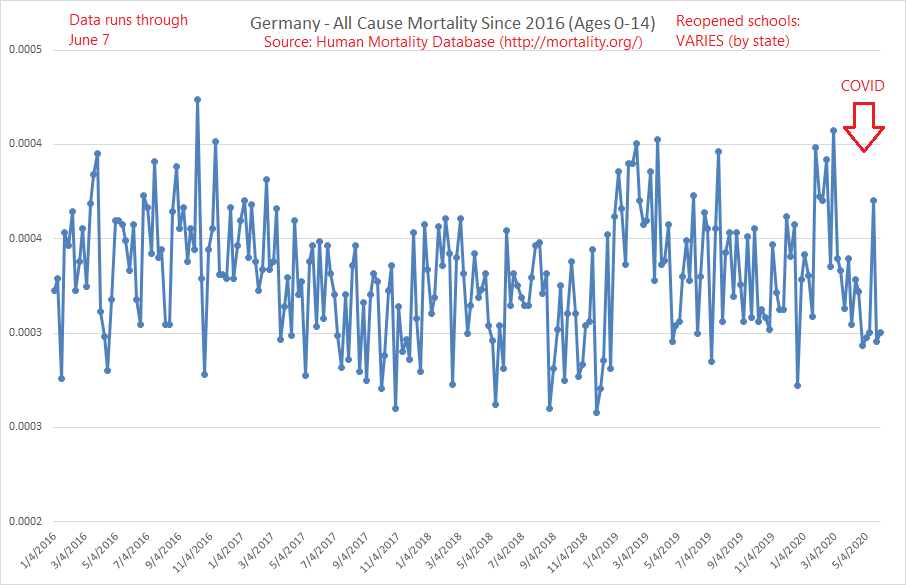 8/ Germany: This chart looks a little different, because I could sense you were getting bored. The data only goes back to 2016.Germany is an interesting comparison, since they allowed states to decide when to reopen schools. Likely what will happen here in the US.