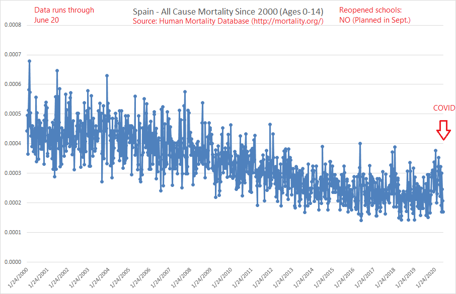 9/ Spain: Another of the hardest-hit countries. Unlike Belgium, they did not reopen schools in the spring semester - but plan to open them in full for the fall semester, starting in September.