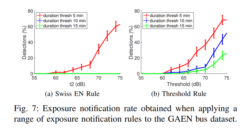 Now, in this setting, what would actually have been detected using the  #SwissCovidApp? None with a threshold of 15 minutes, because while checking signal attenuation 3 times, the other phones were never within the threshold (Fig. 7a). This could be tweaked of course, but what ...