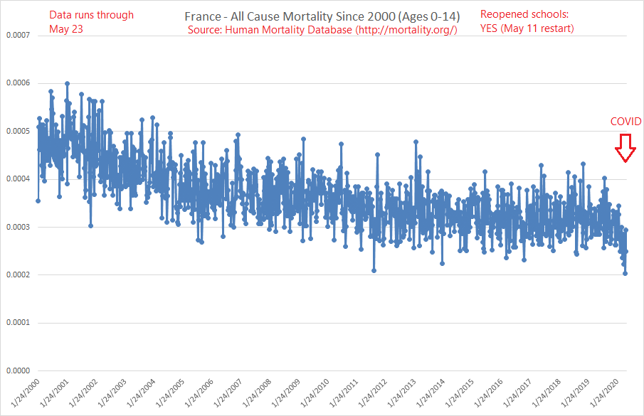 12/ France: I listed a May 11 school restart date, although they staggered their school reopenings (Parisian schools opened later), and they were heavily restricted. Still, at least they're trying, unlike California.