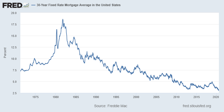 stlouisfed's tweet photo. Average 30-year fixed-rate mortgages decline to 2.98% in the week ending July 16, the first time below 3% in almost 50 years of tracking by @FreddieMac https://t.co/JucEknLhH0 https://t.co/mjGcHkohHB