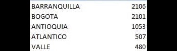 OliGGriffin's tweet photo. Barranquilla is getting absolutely hammered. The city has perhaps a 7th of Bogotá’s population and has reported more cases than the capital today https://t.co/dL0vHykXTN