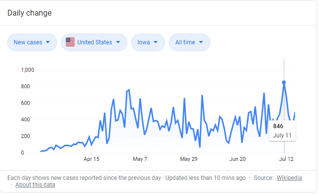 trope weeks ago? Yeah, they reopened,  @IAGovernor  @KimReynoldsIA -- because their case loads were DOWN. In Iowa, we had our HIGHEST CASES IN A SINGLE DAY....six days ago. Six. Days. Ago. That means that we are nowhere near ready to return to school. If we closed in March when