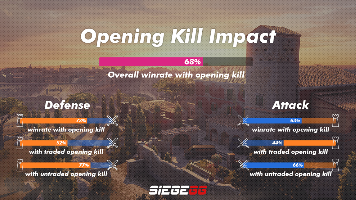 Siege_GG's tweet photo. Stat: After getting an opening kill, here are the probabilities for a team to win the round, depending on the situation! Data is based on the current season, and you can find more statistics on each competition page.

More: https://t.co/aeRvIwVsTE https://t.co/07xpRP3140