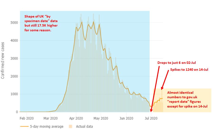 An update on the iffy  @JohnsHopkins UK cases chart. I contacted them on github and their response was less than concerned for the problems in this chart. It appears they've stitched together two types of data. Some is "specimen date" and rest is "report date".