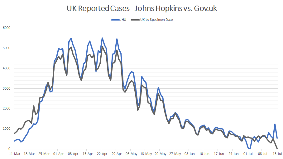 This is a comparison of JHU data against UK by-specimen-date data. You can see that April to June clearly have the same shape, but theirs is just a bit higher. The difference is about 17,500 cases.