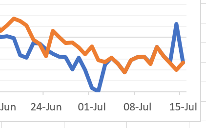 Then from about 24-Jun to 14-Jul there is a section that matches  http://gov.uk  "report date" data almost exactly. Really shows how this chart is stitched together using different types of data sources.