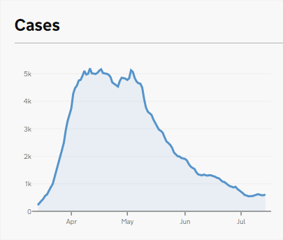 For comparison, this is what the official  http://gov.uk  version of this chart looks like: