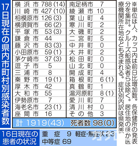 神奈川 県 相模原 市 コロナ 感染 者