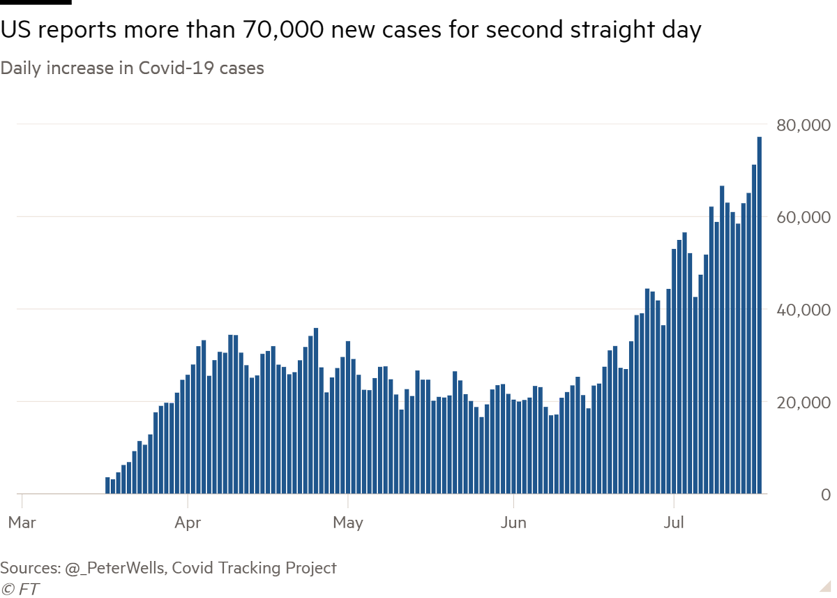 _PeterWells's tweet photo. The US reported back-to-back days of more than 70,000 coronavirus cases on Friday, while Texas became the fourth state to top 300,000 total infections.
https://t.co/wgaIrSwt9T https://t.co/e0VDe4uIvF