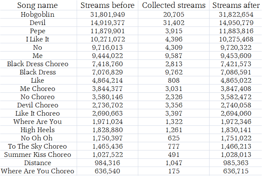 Kpop_qweens's tweet photo. Numbers update! Keep streaming Cheshires!! We go on until tomorrow at 10PM BST.
I'm going to take out Devil and Hobgoblin from the playlist as I want to focus on boosting up the smaller songs.
@CUBECLC
#CLCStreamingParty #WeWantOurCLCComeback https://t.co/u7n5SMllzm