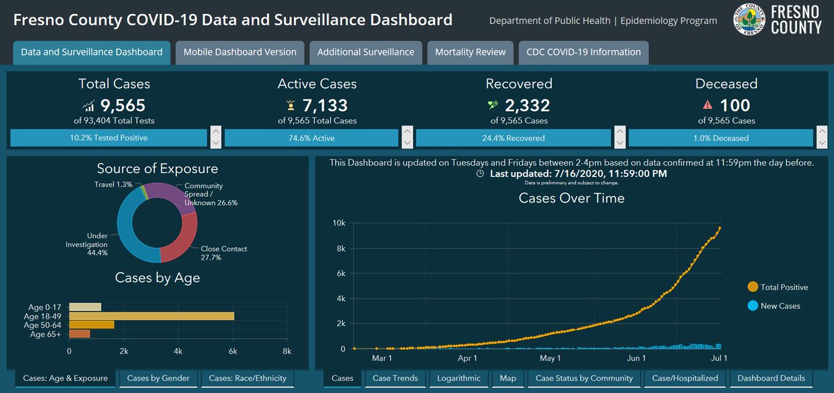 FresnoCountyCA's tweet photo. COVID-19 statistics for Fresno County as of 7/17/2020 (Increases represent changes since 7/14):
* 9,565 cases (+809)
* 100 deaths (+9)
* 2,332 recovered (+149)

Info &amp; resources @ https://t.co/AhrKLr3Gde

Detailed data @ https://t.co/vVYNAQ5EM1 https://t.co/fuAzp89dIG