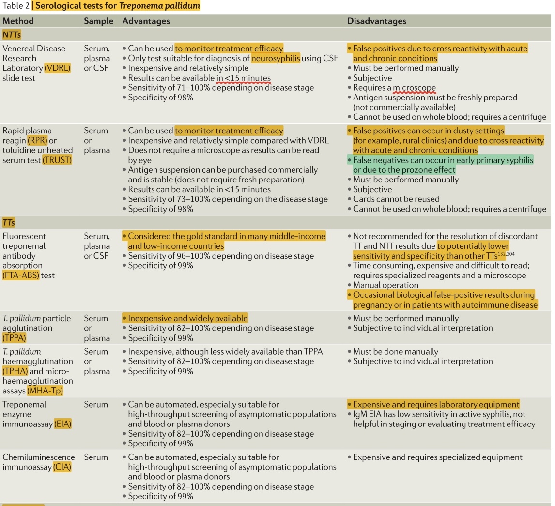 Syphilis: Serologic tests 

🔘Nontreponemal tests (NTT) :
 reactivity of serum from infected patients to cardiolipin-cholesterol-lecithin antigen

🔘Treponemal tests (TT) :
 based upon the detection of antibodies directed against specific treponemal antigens (more specific)