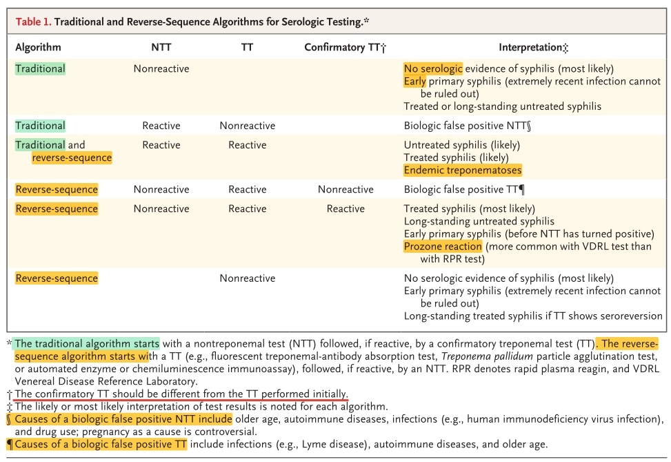 Syphilis Serologic tests 🔘Nontreponemal tests (NTT) reactivity of serum from infected