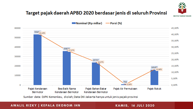 AwalilRizky's tweet photo. Target Pajak Daerah yang dipungut oleh Provinsi dalam APBD 2020 sebesar Rp129,95 triliun. Porsi terbesarnya: Pajak Kendaraan Bermotor (41,14%), Bea Balik Nama Kendaraan Bermotor (27,57%), Pajak Bahan Bakar Kendaraan Bermotor (18,27%). Pandemi akan berdampak besar pada realisasi. https://t.co/V0BmbnVpUD