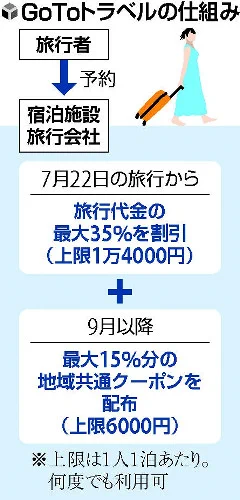 紛らわしいGoToトラベル、東京を経由しての旅行は補助対象・・・