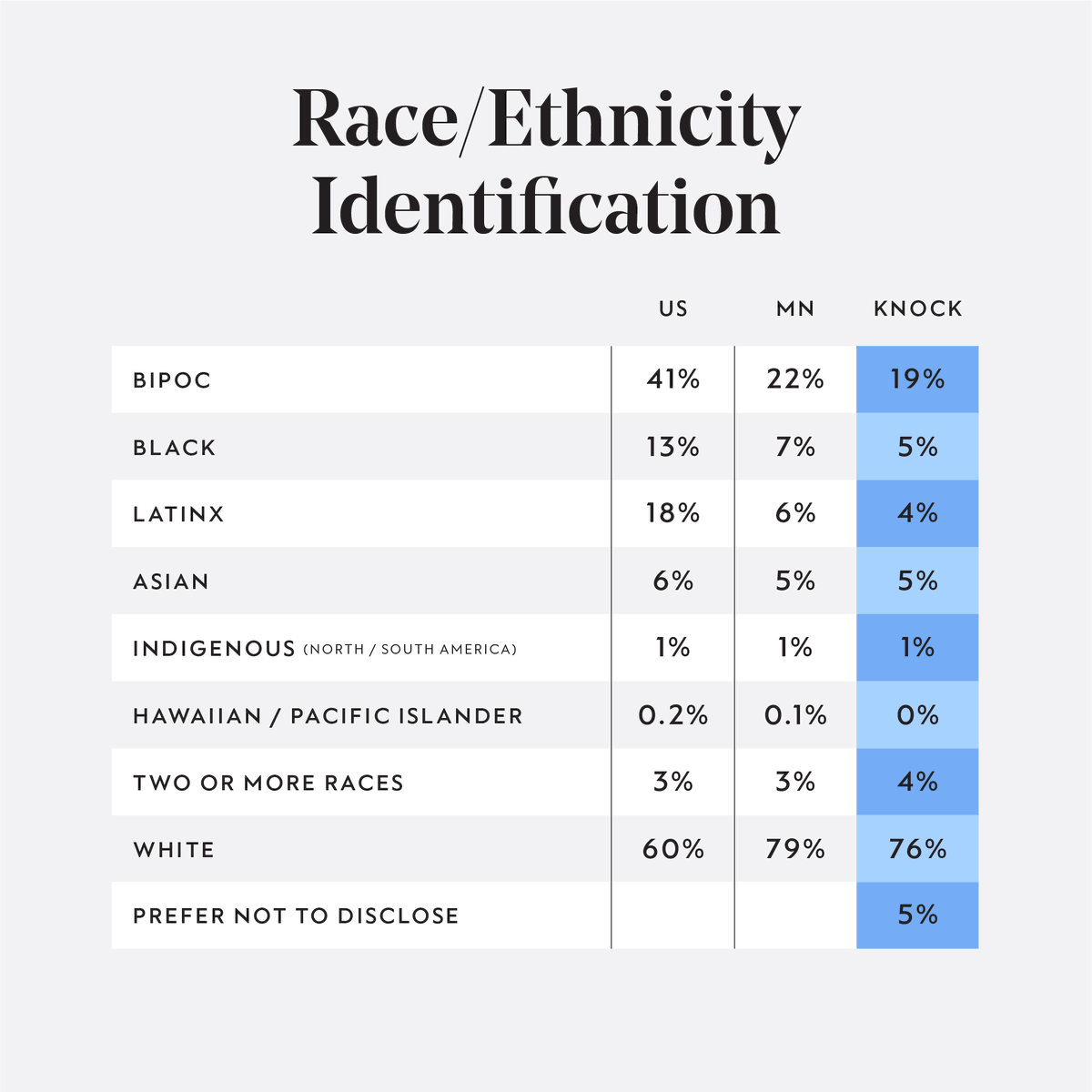 In collaboration with <a href="/TheBrandLab/">The BrandLab</a>, we are publishing our employee composition to help empower equal work culture. #CommittoChange