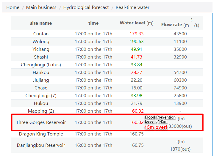 Water level rises fast at  #3GD. Greater water discharge is coming in days/weeks ahead.For those who is interested to see this data, the ONLY way to see them in English is to open this page in Chrome, right click on page, select "Translate to English" http://www.cjh.com.cn/swyb_sssq.html 