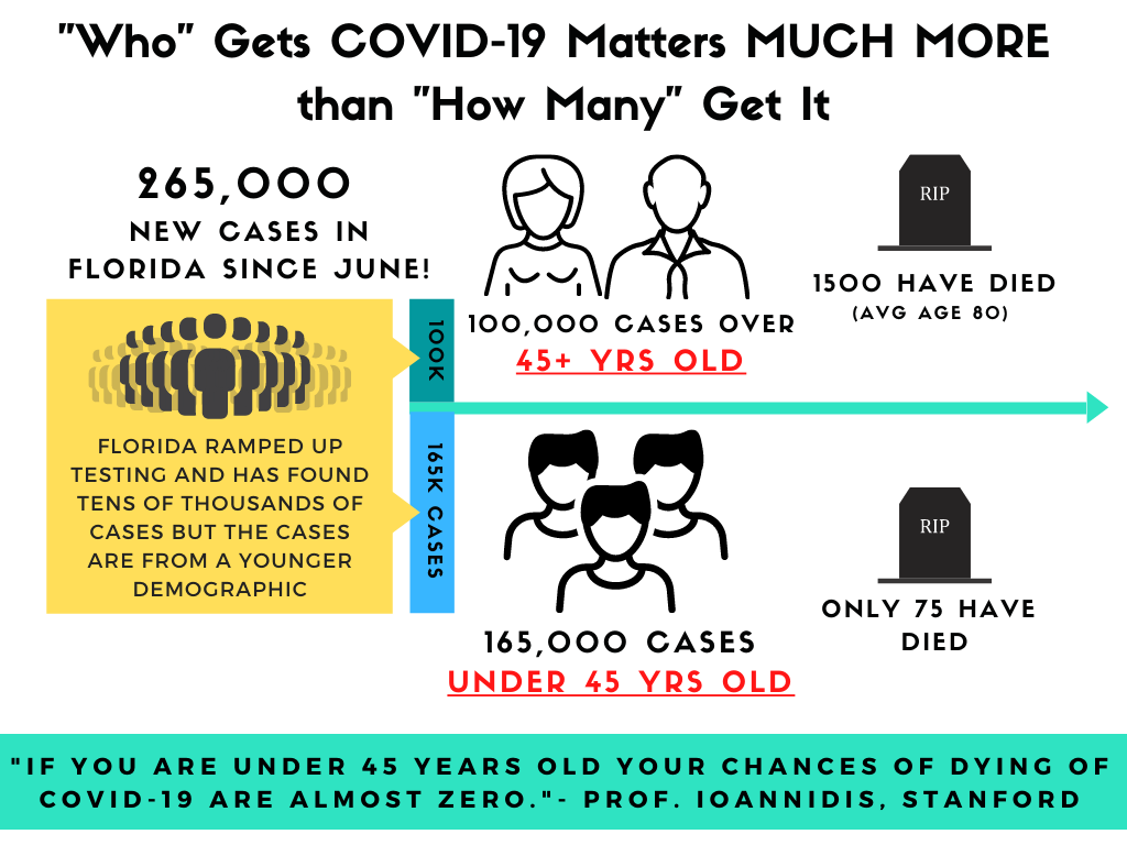 A glorious thread of 3 updated (and uplifting!) infographics from the Florida  #COVID case data.Infographic #1: "Who" gets  #COVID19 is more important than "how many" get it. Unless C19 has figured out how to kill 30 year olds... deaths will not rise significantly.1/
