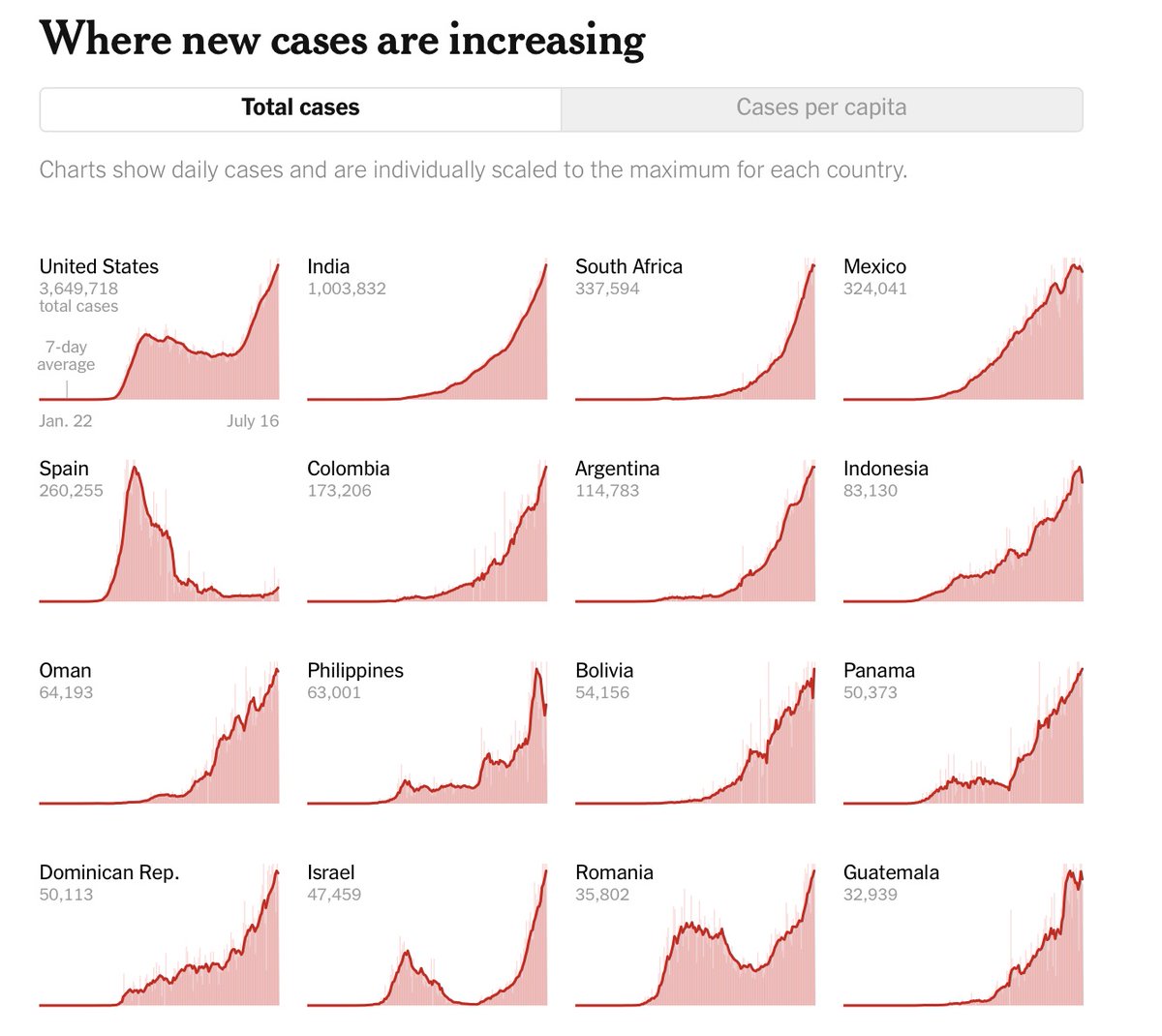 The first image shows #Coronavirus hotspots around the world as of July 17th. The second image shows where #COVID19 numbers are increasing by country. #SaferAtHome #PhysicalDistancing #TogetherApart #SocialDistancing #Masks4All #MasksNow