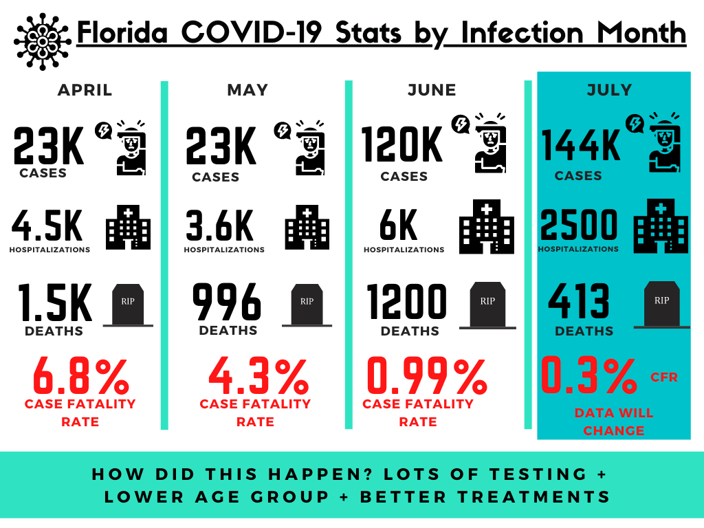 And when you compare the last 4 months the data becomes clear... the luckiest Floridians caught up in the virus are the ones infected in June and July. Younger cohorts = stronger herd %#3 Cases jumped 500% May to June but deaths did not rise dramatically. CFR dropped 400%!3/