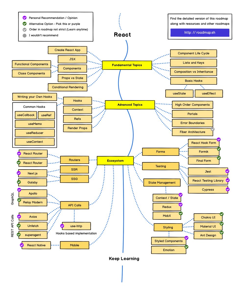 React Ecosystem in One Picture

This is an exhaustive list. You don't need to learn everything listed in the picture, and items are listed in no particular order. The picture is just me trying to summarize the React Ecosystem in one picture.