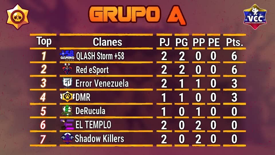 VCC_BrawlStars's tweet photo. Asi finalizamos la primera semana de jornadas en Nuestra primera edicion, grandes partidos y muy buenos resultados 👀 los siguientes encuentros no se quedaran atras 😳 https://t.co/5bll9nqDZt