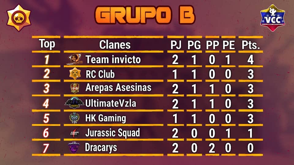 VCC_BrawlStars's tweet photo. Asi finalizamos la primera semana de jornadas en Nuestra primera edicion, grandes partidos y muy buenos resultados 👀 los siguientes encuentros no se quedaran atras 😳 https://t.co/5bll9nqDZt