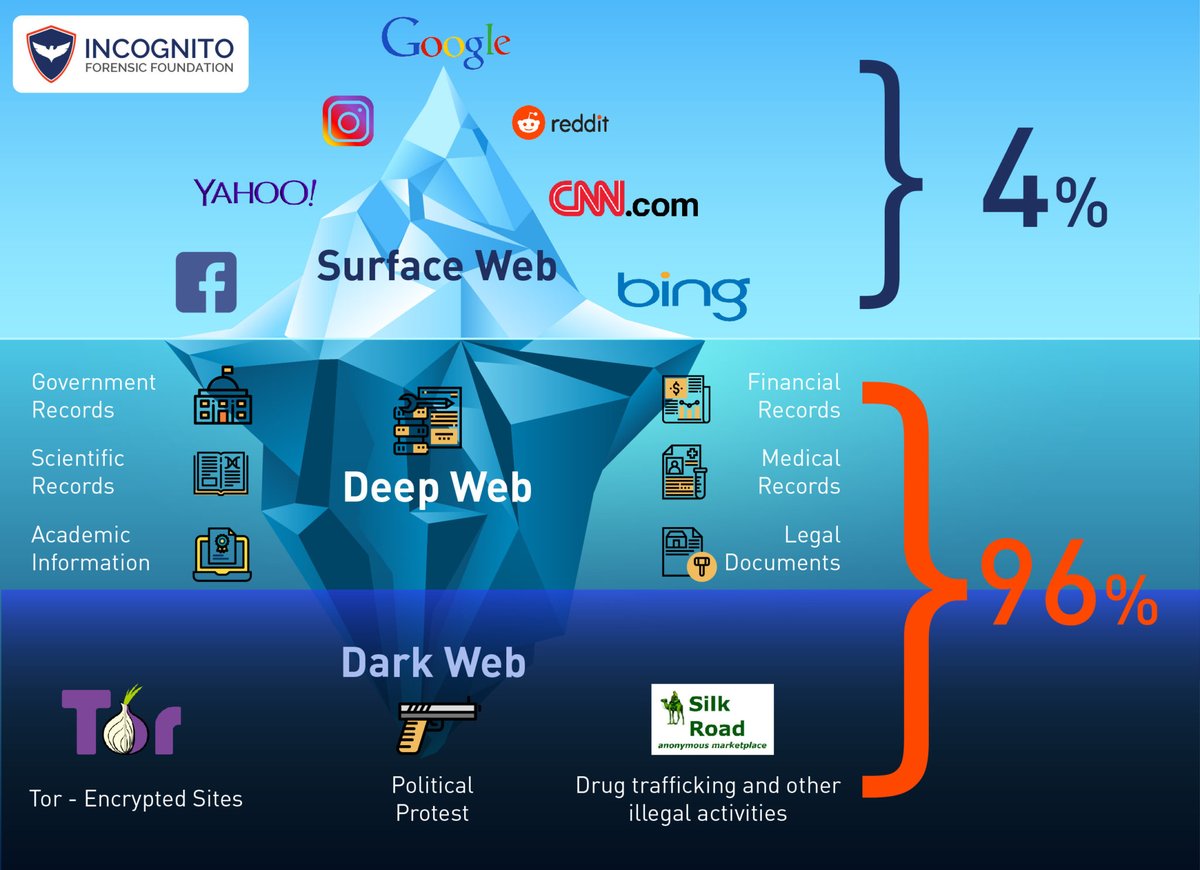 Understanding the Inner Workings of the Dark Web: Navigating the Market Links