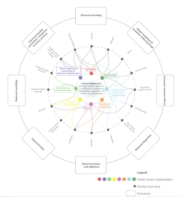 EMARIANOMD's tweet photo. Throughout this #COVID19 pandemic, @theNAMedicine #ActionCollaborative has continued its important work on the #opioidepidemic. Read more about the impacts, stakeholders, and working groups: https://t.co/epksGGpdKV https://t.co/HiAhUXMjjJ