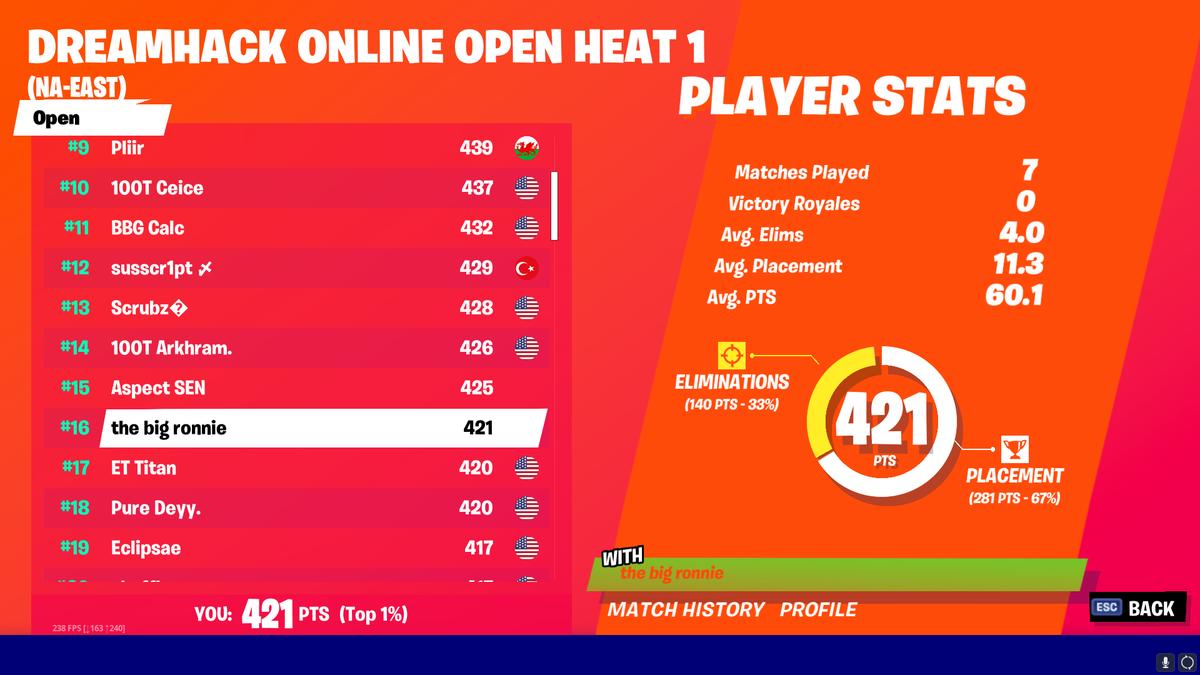 died top 5 4 times because of shockwave ggs qualed