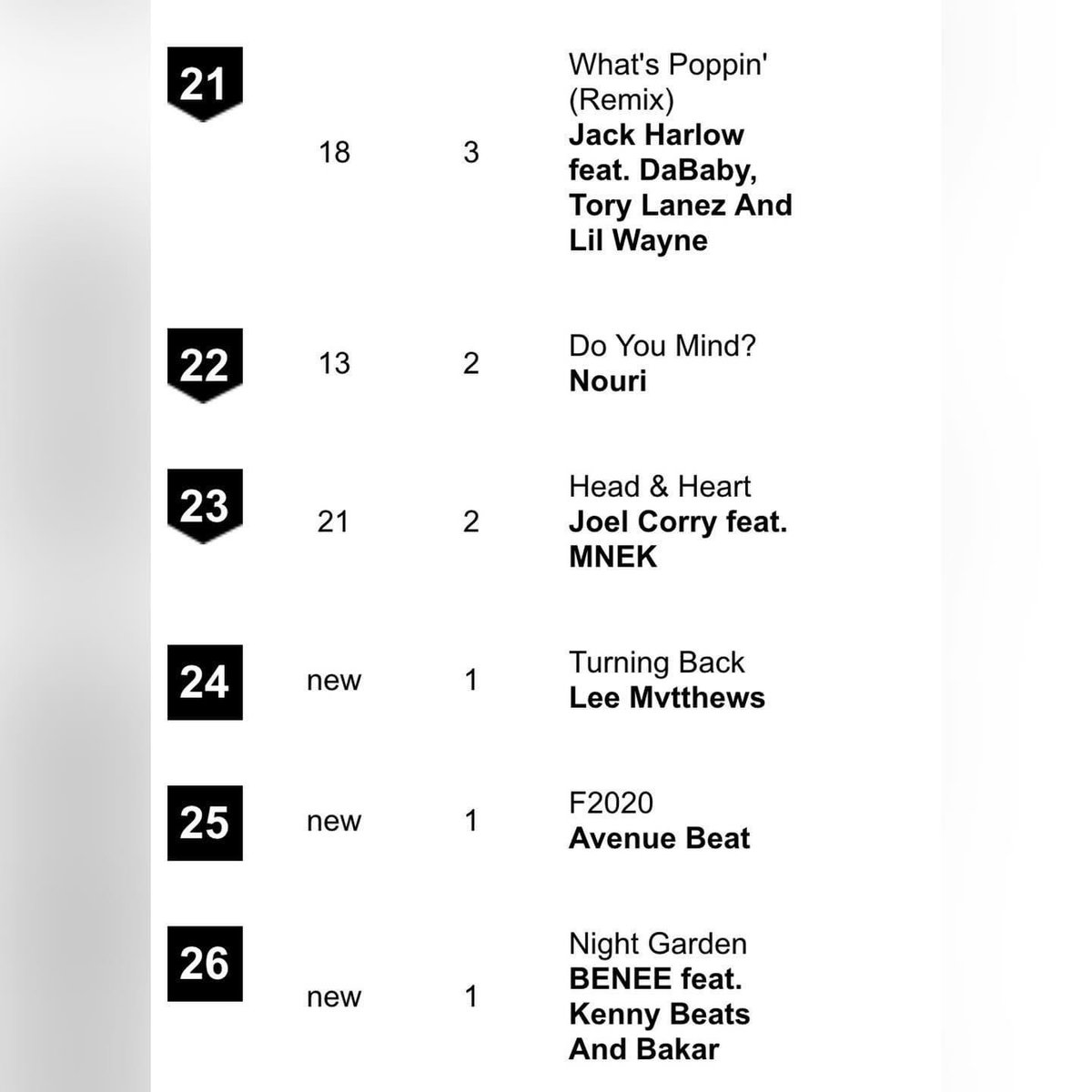 iamnouri's tweet photo. SECOND WEEK at #3!! 😍 someone watchin' this shit close.. all thanks to the most high 🙏🖤 @officialnzchart https://t.co/qPLq7uiLvP