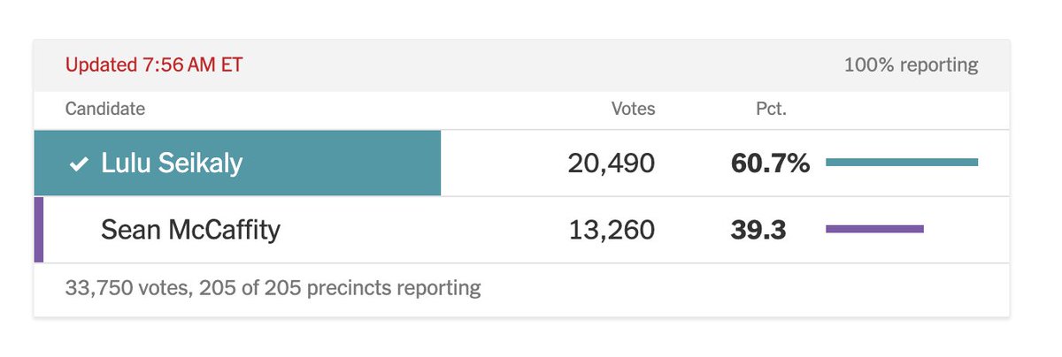 FIRST:We won our runoff! Not by 500 votes or a few points, but with nearly 61% of the vote!  #TX03 is starved for change, and for leadership that brings us together. I understand the issues our communities are facing here in North Texas, and I’m ready to bring solutions home.