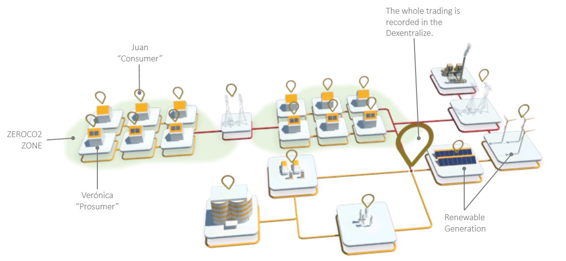 dexentralize's tweet photo. Microgrids #Blockchain by @Daniel_EI General Manager @dexentralize https://t.co/vleXmJO1eY #blockchain #smartcontracts #internet #smartmeters #datahub #trading #P2P #microgrids #prosumers #EVs #V2G #renewables #newenergymodel #zeroco2 #zonaleconomy @ZEROCO2_ @Re_ImagineGroup https://t.co/bV50dUyNLv