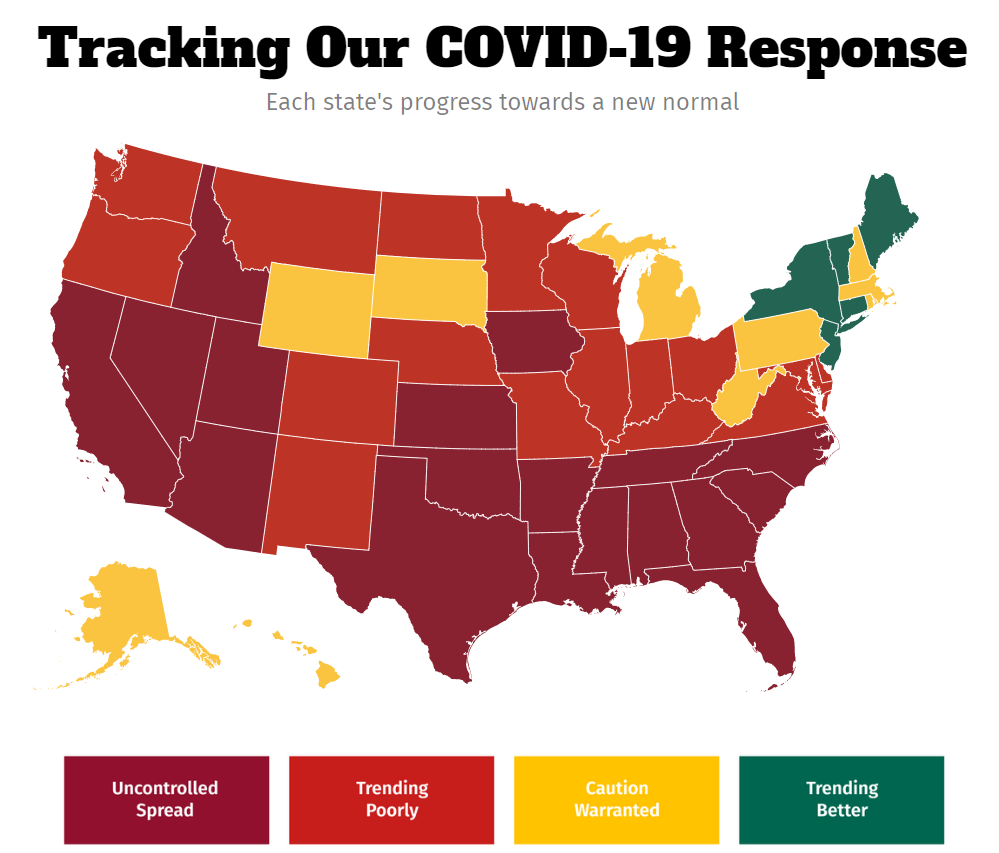 She then says that we only have a problem in 4 states. Takes it a step further by blaming the increasing cases on travel from south of the border. Also False. We have consistently had higher per capita rates than Mexico. (Although testing levels are also lower in Mexico) 6/