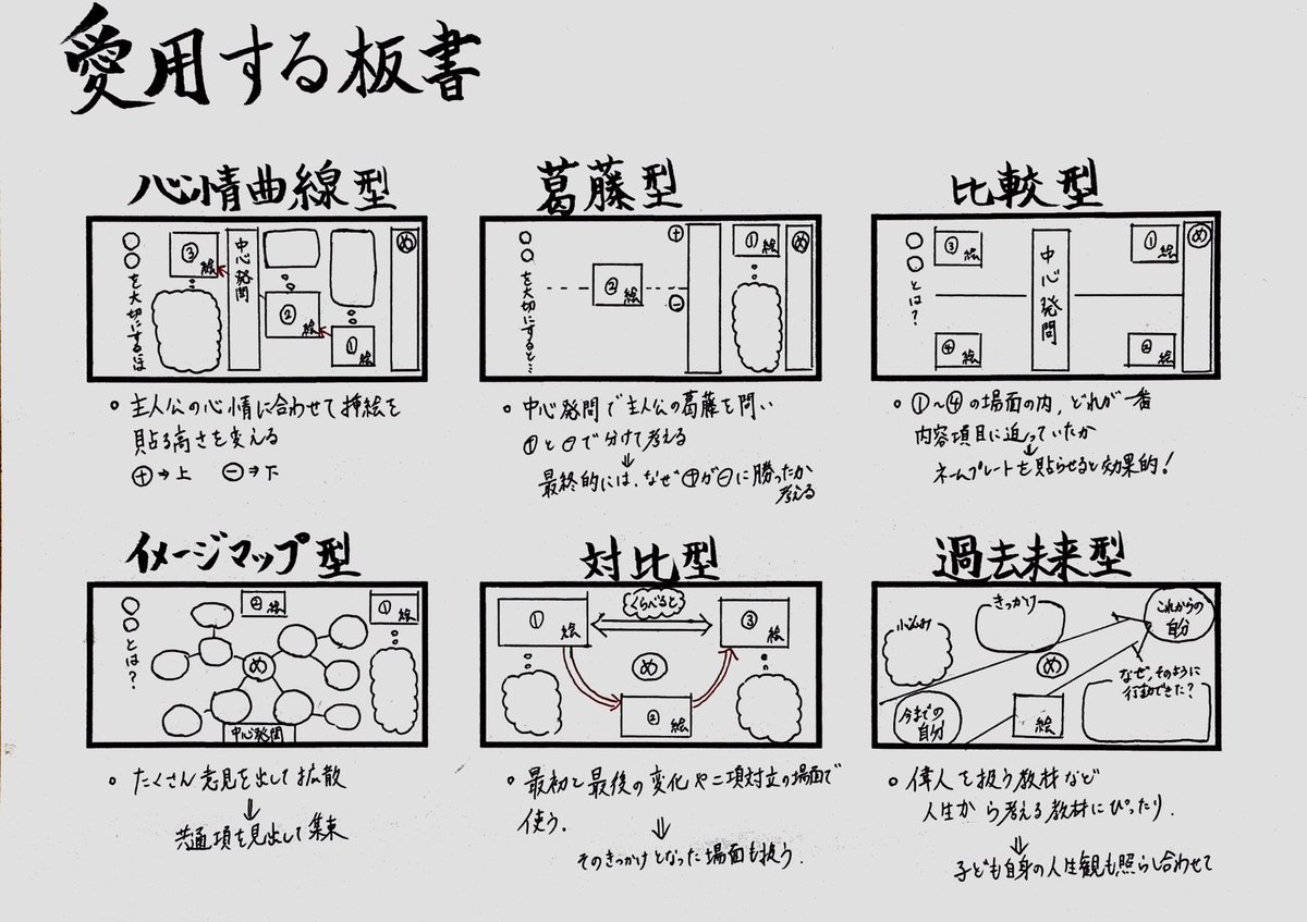 sirokuroteacher's tweet photo. 【道徳で愛用している板書6選】
板書で迷っている方へ

道徳の板書で縦書きか横書きかどっちがいいの？
と言う質問を受けるのですが…
結論：どちらでもokです！

その教材に合うものを考えてみてください。
指導書の板書計画は挿絵が並列でポンポンと貼ってあるだけなので，工夫すると楽しいですよ。 https://t.co/kqTqKOnUE5